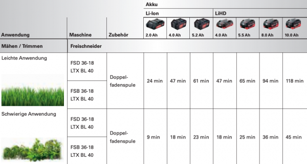 Metabo FSB 36-18 LTX BL 40 Akku Freischneider ohne Akku 18 V